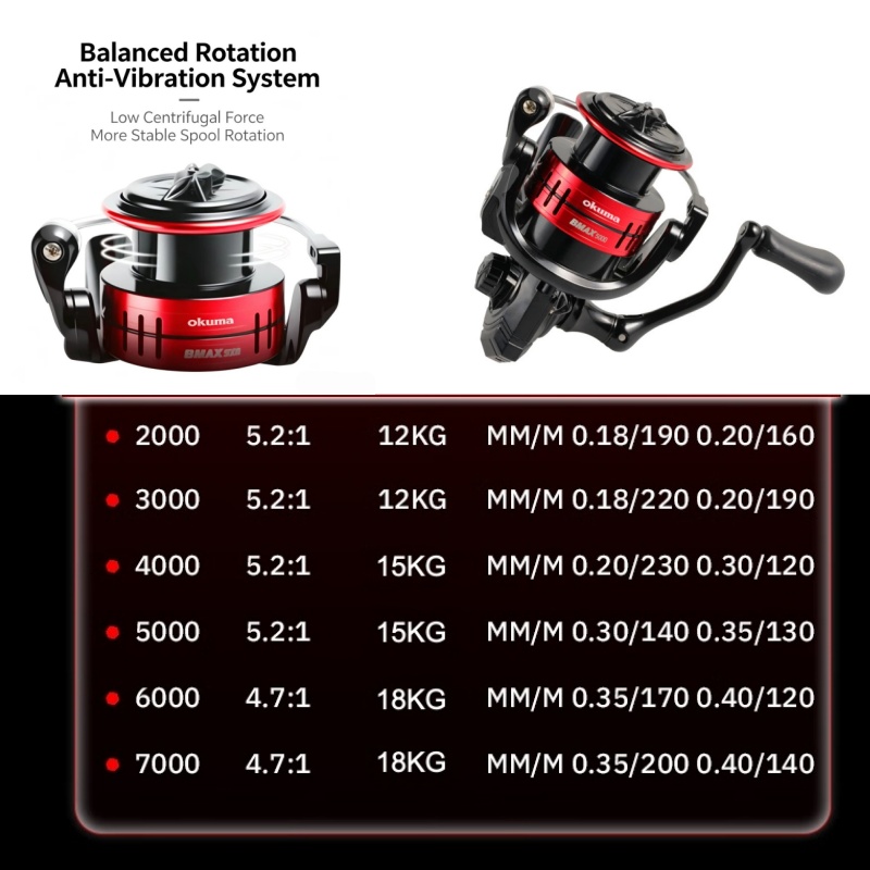 รอกตกปลาแบบสปินนิ่ง Okuma BMA  - Abu Garcia Reel Max บทวิจารณ์และราคา